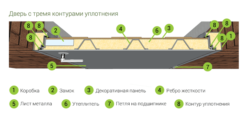 От чего зависит шумоизоляция входной двери?